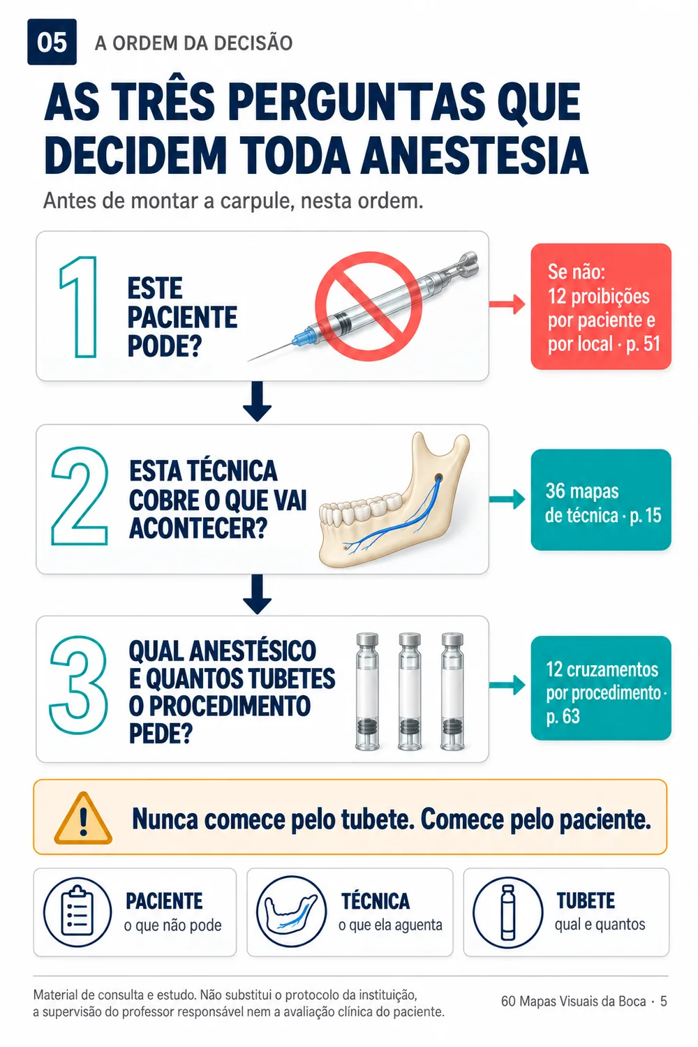As três perguntas que decidem toda anestesia